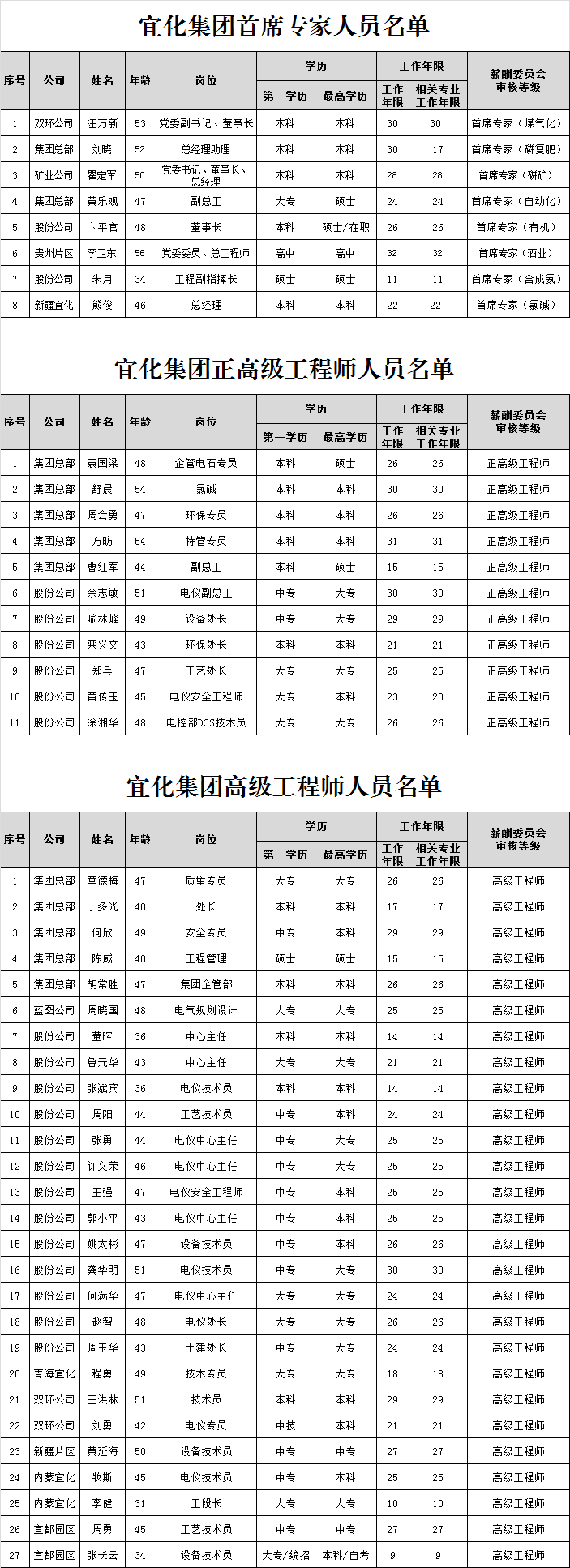 宜化集團首席專家、正高級工程師、高級工程師評審結(jié)果公示(圖1)