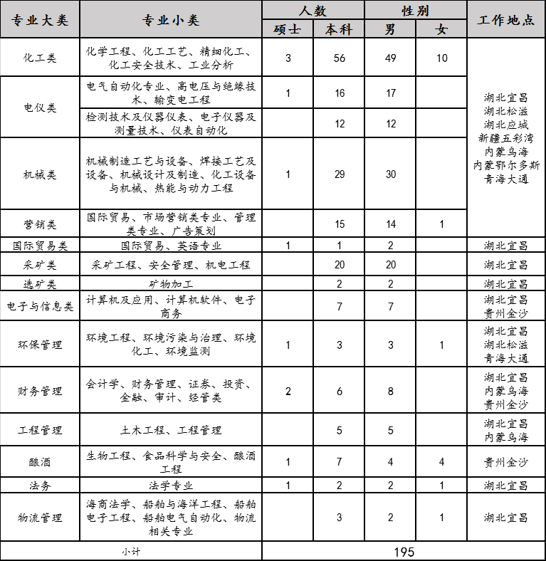 2020年宜化集團校園招聘簡章來了，你還在等什么？